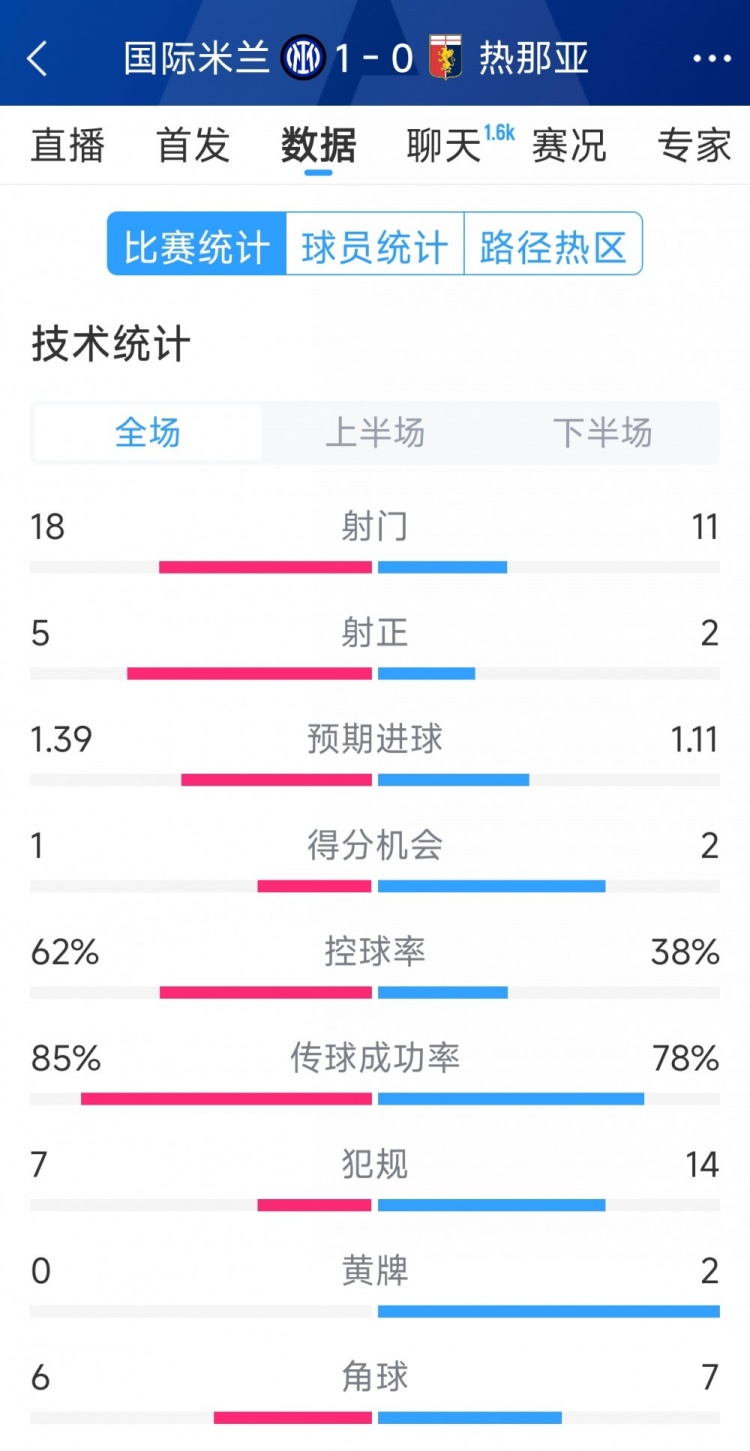 國米1-0熱那亞全場數(shù)據(jù)：射門18-11，射正 5-2，得分機(jī)會1-2