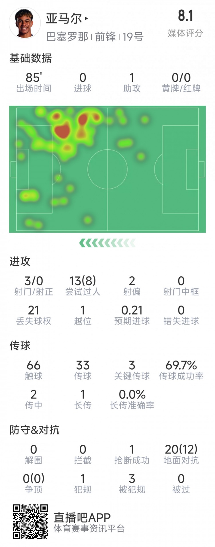 亞馬爾本場數(shù)據(jù)：1次助攻，3射0正，3次關(guān)鍵傳球，8次成功過人