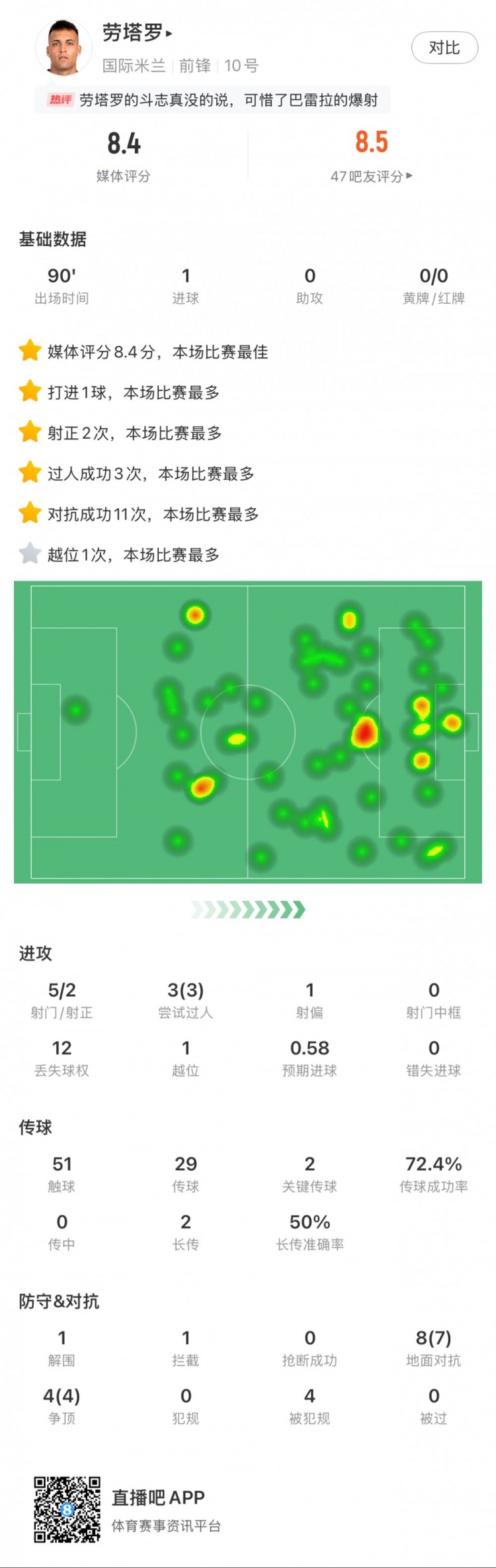 勞塔羅全場數(shù)據(jù)：進(jìn)1球，5次射門2次射正，3次過人，2次關(guān)鍵傳球