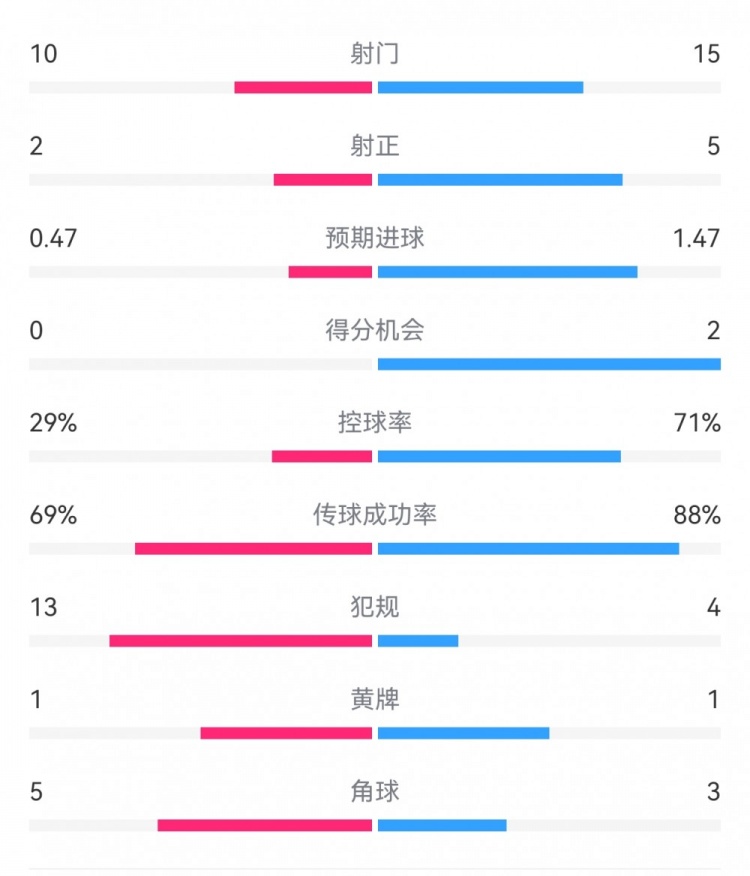 巴薩2-0拉帕數(shù)據(jù)：射門15-10，射正5-2，得分機(jī)會2-0，犯規(guī)4-13