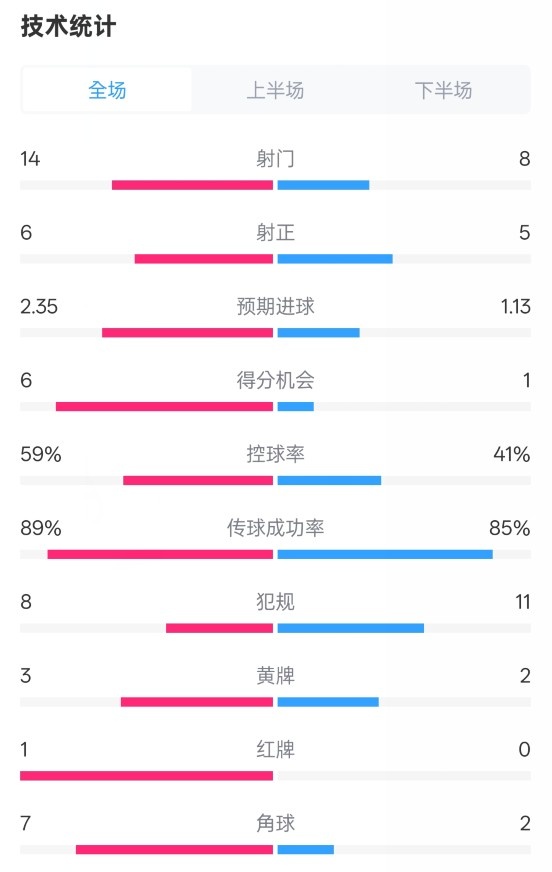 邁阿密國際2-2紐約城數(shù)據(jù)：射門14-8，射正6-5，控球率59%-41%