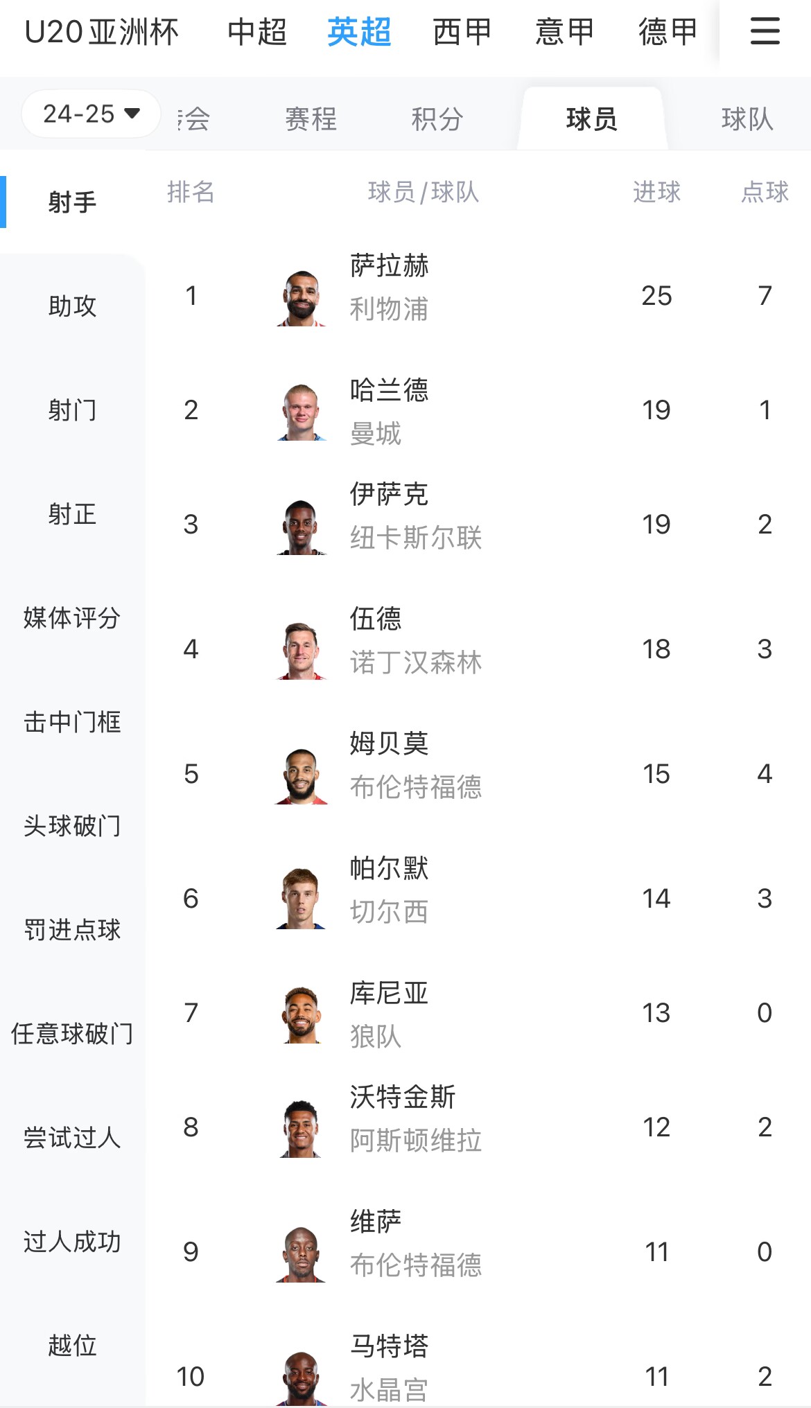 一度落后6球！英超射手榜：薩拉赫25球領(lǐng)跑，哈蘭德、伊薩克19球