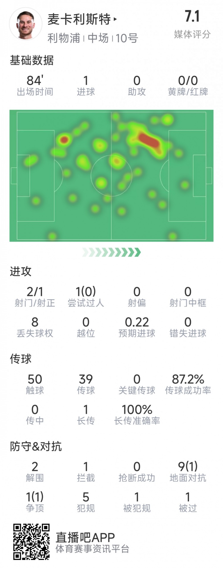 麥卡利斯特本場數據：1粒進球，2射1正，2次解圍