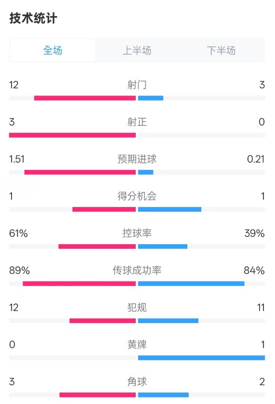 利物浦2-0紐卡全場數據：射門12-3，射正3-0，控球率61%-39%
