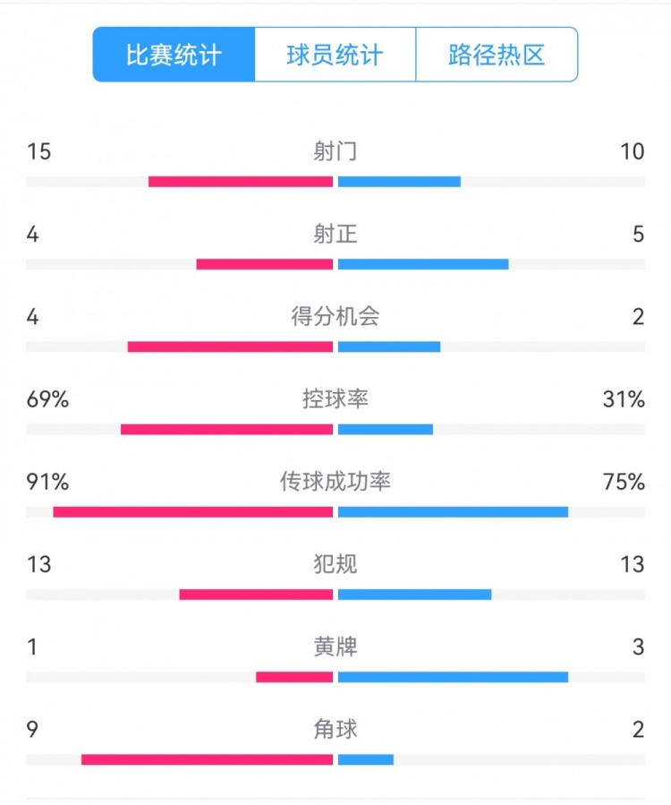 點球告負！尤文恩波利數據：射門15-10，射正4-5，得分機會4-2