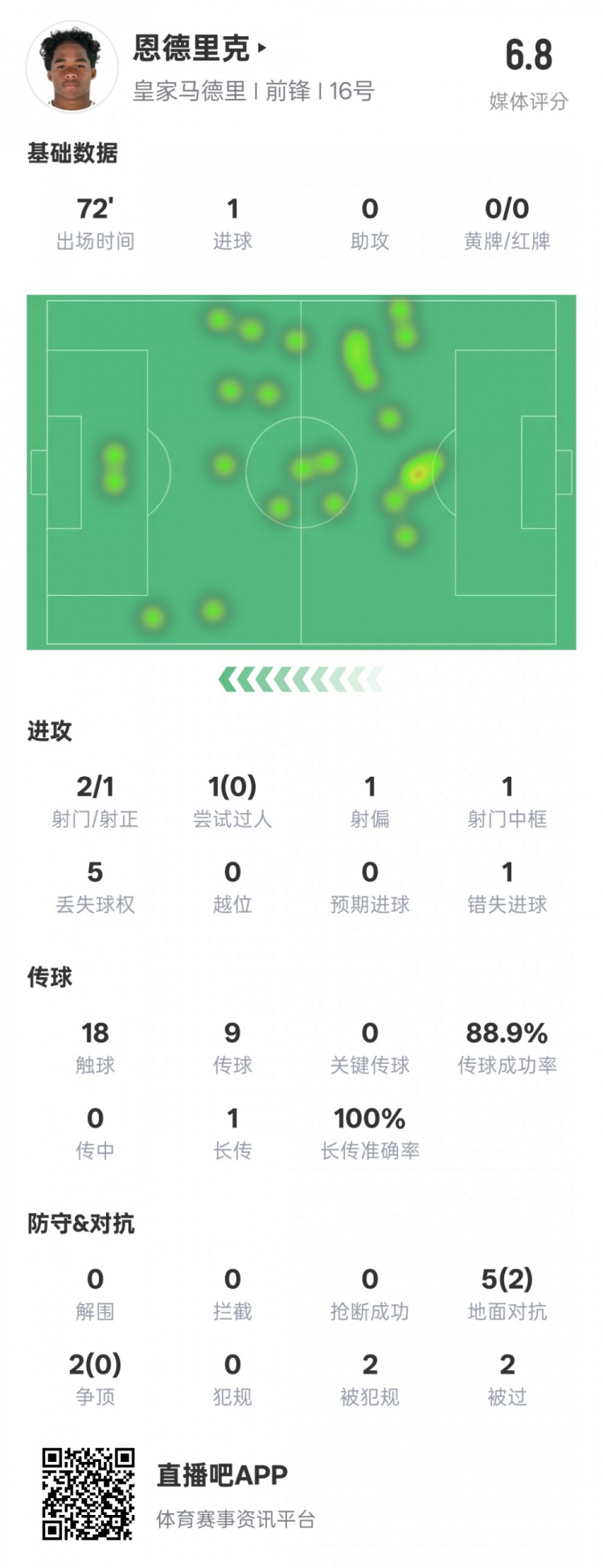 恩德里克本場數據：1進球1中框1錯失進球機會，評分6.8