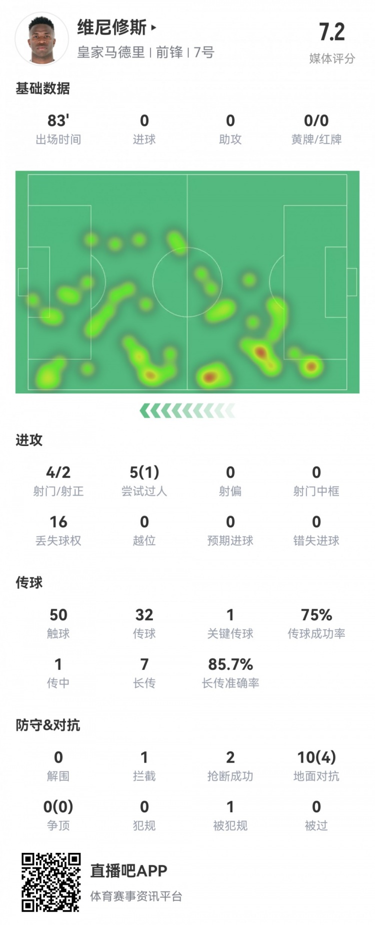 維尼修斯數據：4射2正1過人，1次關鍵傳球，6次成功長傳，評分7.2