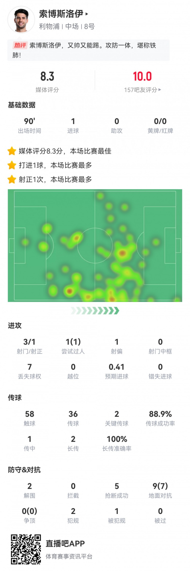 全場最佳！索博數據：3射1正1進球，2次關鍵傳球，5搶斷，評分8.3