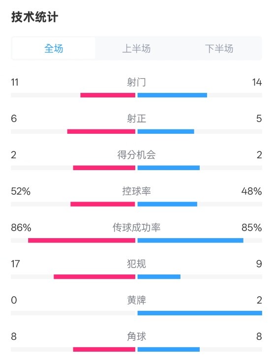 皇社0-1皇馬數(shù)據(jù)：射門11-14，射正6-5，控球率52%-48%，犯規(guī)17-9