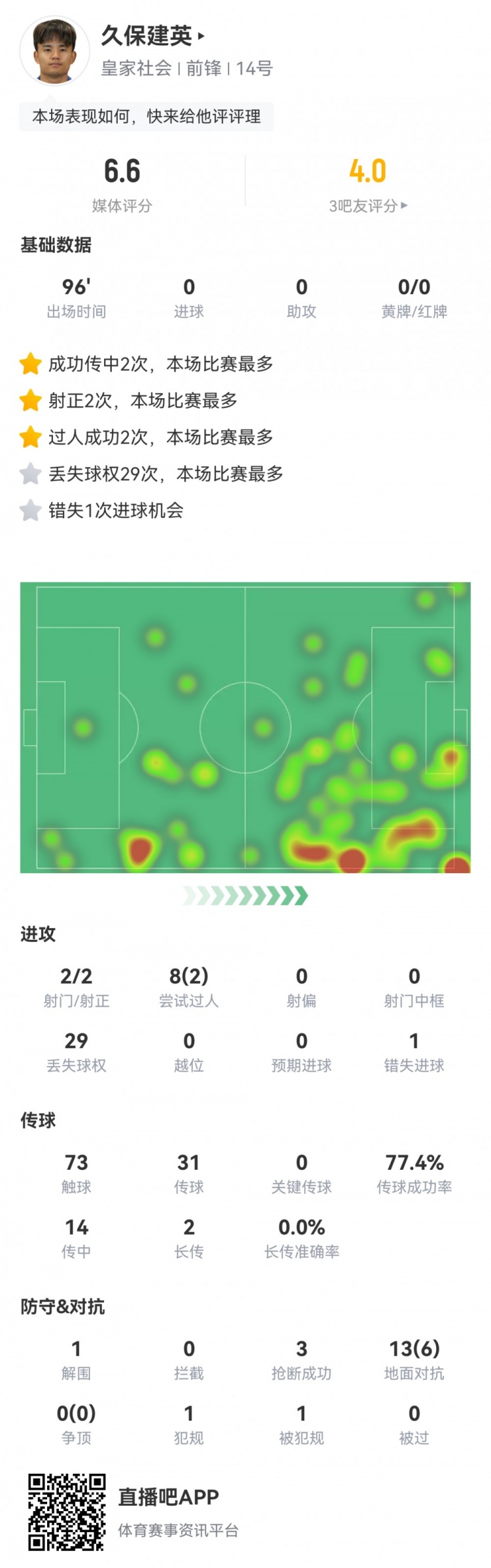 久保建英數(shù)據(jù)：2射2正，1次錯(cuò)失進(jìn)球，29次丟失球權(quán)，評(píng)分僅6.6