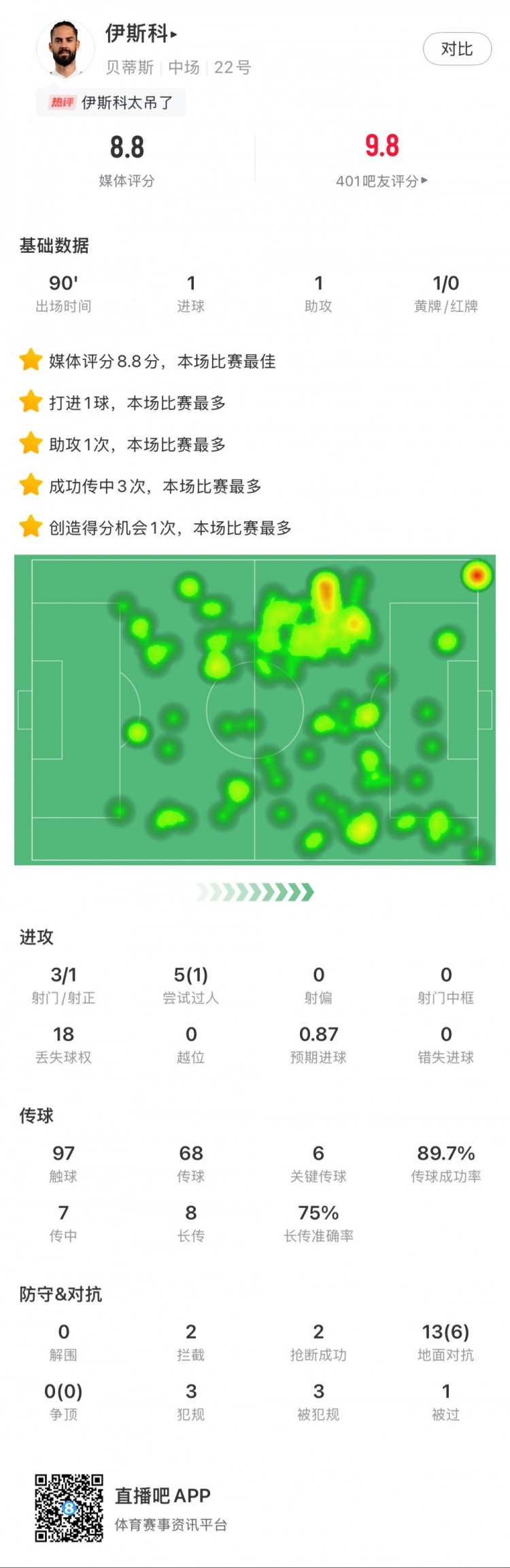 伊斯科本場數據：1球1助，6次關鍵傳球，獲評8.8分全場最高